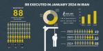 Iran HRM ha registrato 88 esecuzioni nel gennaio 2024