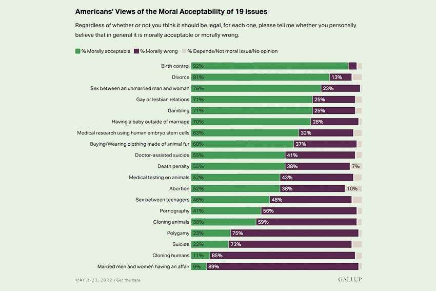 Gallup 2022